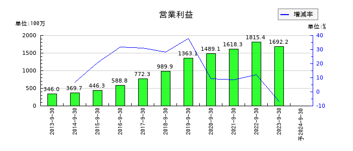 システム情報の通期の営業利益推移