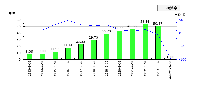 システム情報のEPS(一株当たりの利益)推移