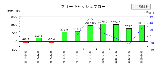 システム情報のフリーキャッシュフロー推移