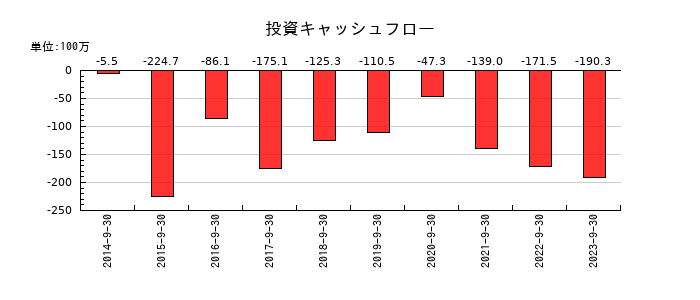 システム情報の投資キャッシュフロー推移