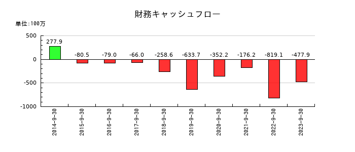 システム情報の財務キャッシュフロー推移