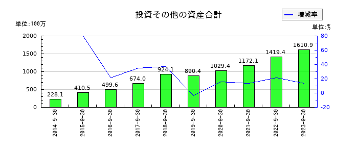 システム情報の投資その他の資産合計の推移