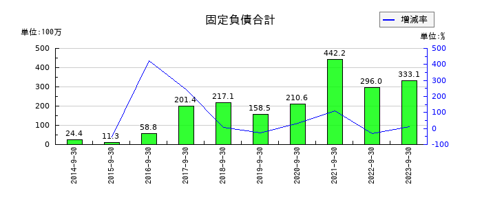 システム情報の固定負債合計の推移