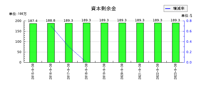 システム情報の資本剰余金の推移