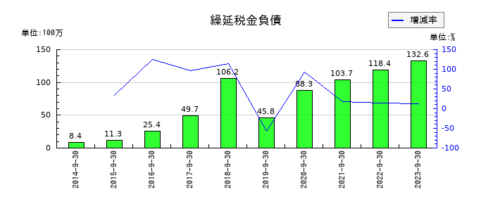 システム情報の繰延税金負債の推移
