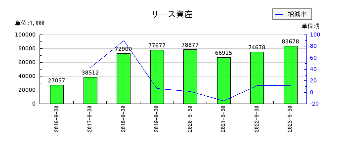 システム情報のリース資産の推移