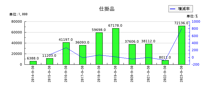 システム情報の仕掛品の推移