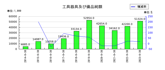システム情報の工具器具及び備品純額の推移