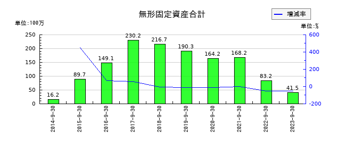 システム情報の無形固定資産合計の推移