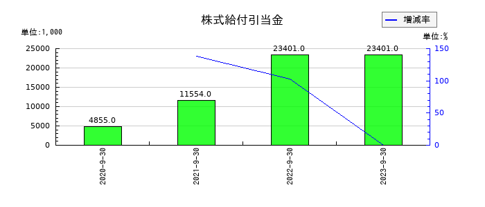 システム情報の株式給付引当金の推移