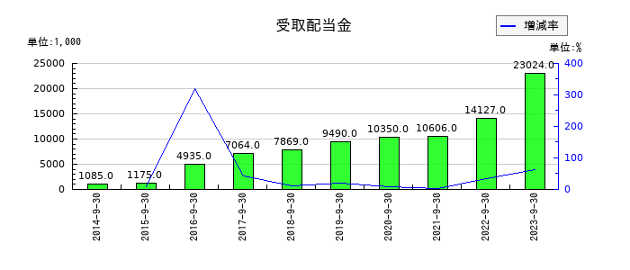 システム情報の受取配当金の推移