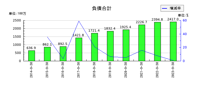 システム情報の負債合計の推移