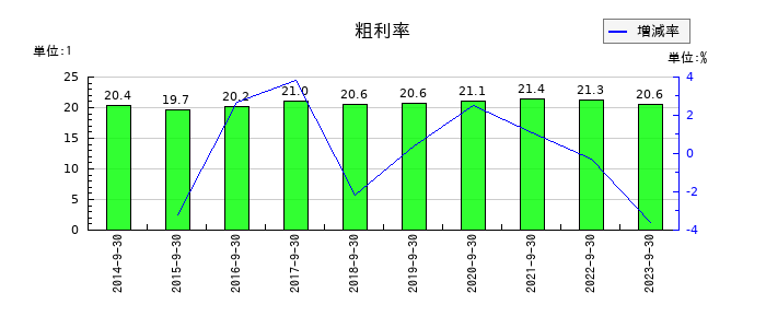 システム情報の粗利率の推移