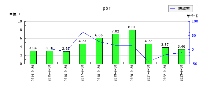システム情報のpbrの推移
