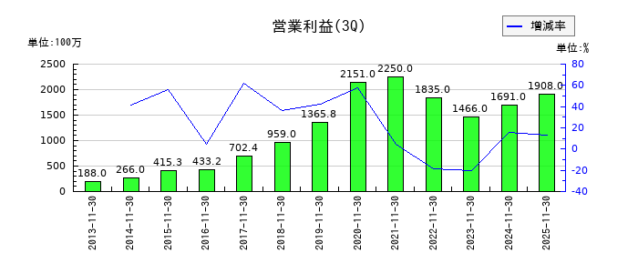 メディアドゥの第3四半期の営業利益推移