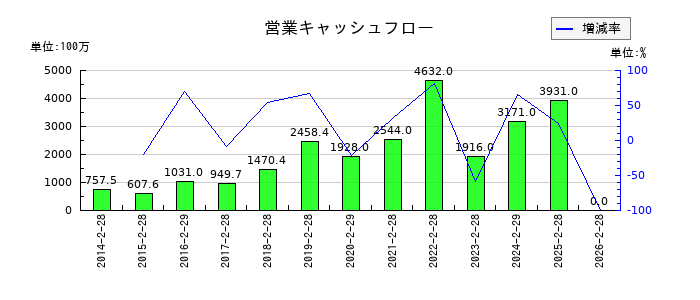 メディアドゥの営業キャッシュフロー推移