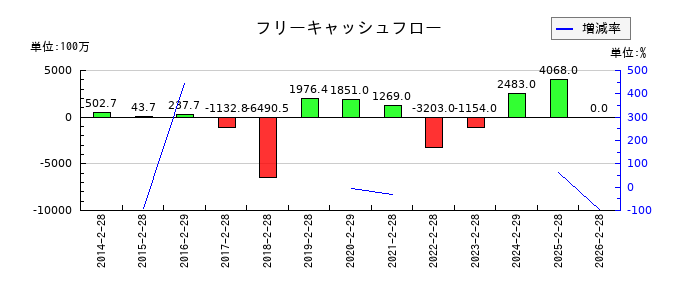 メディアドゥのフリーキャッシュフロー推移