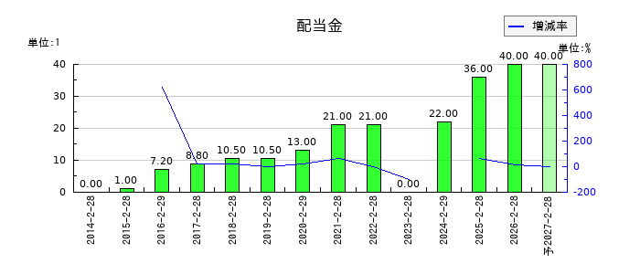 メディアドゥの年間配当金推移