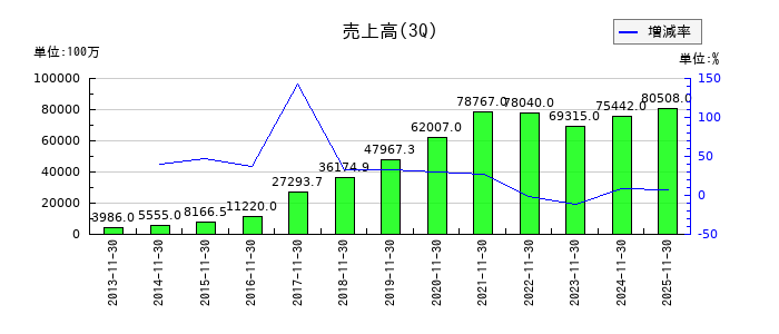 メディアドゥの第3四半期の売上高推移