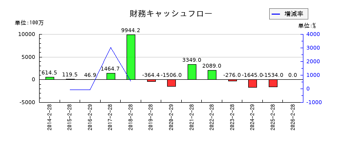 メディアドゥの財務キャッシュフロー推移
