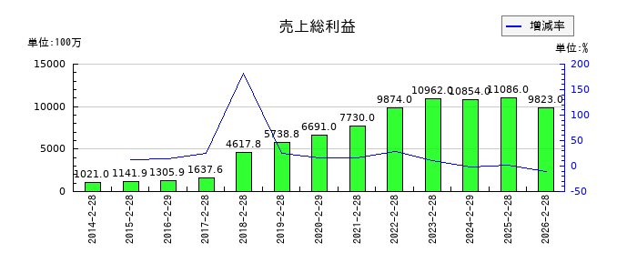 メディアドゥの売上総利益の推移