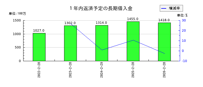 メディアドゥの１年内返済予定の長期借入金の推移