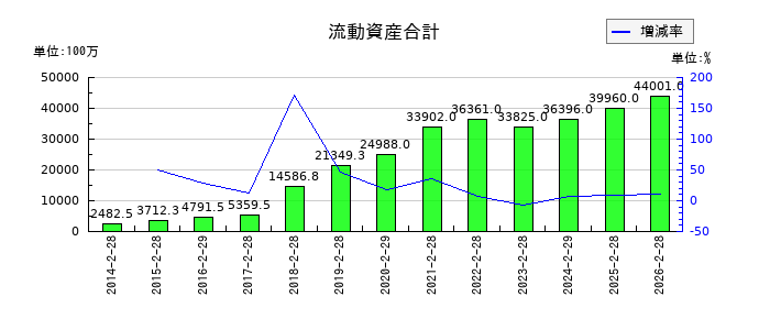 メディアドゥの流動資産合計の推移