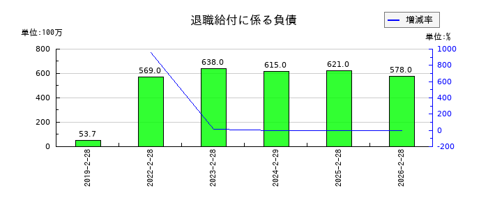 メディアドゥの退職給付に係る負債の推移