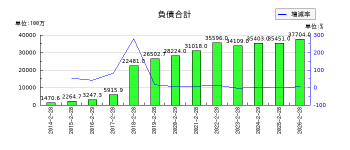 メディアドゥの負債合計の推移