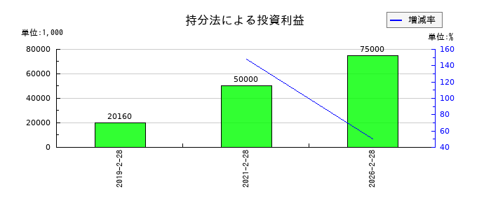 メディアドゥの持分法による投資利益の推移
