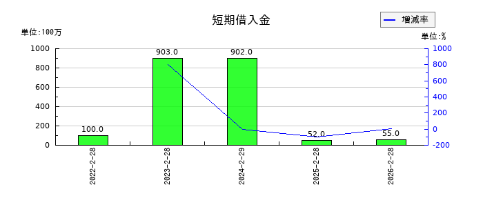 メディアドゥの短期借入金の推移