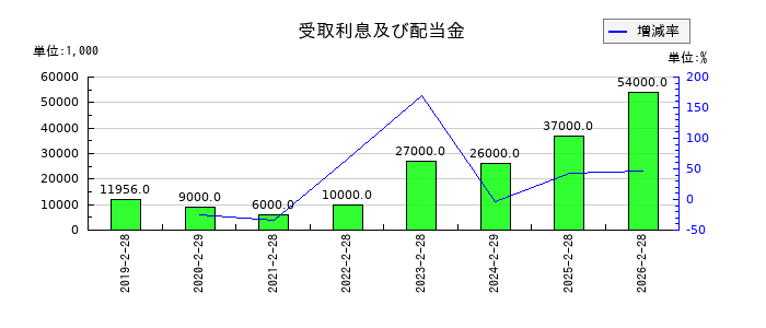 メディアドゥの受取利息及び配当金の推移