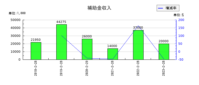 メディアドゥの投資事業組合運用損の推移
