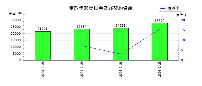 メディアドゥの受取手形売掛金及び契約資産の推移