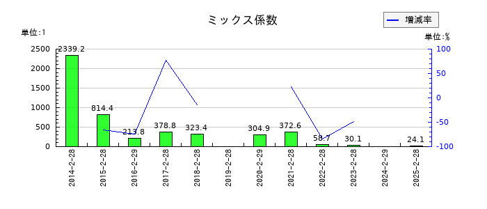 メディアドゥのミックス係数の推移
