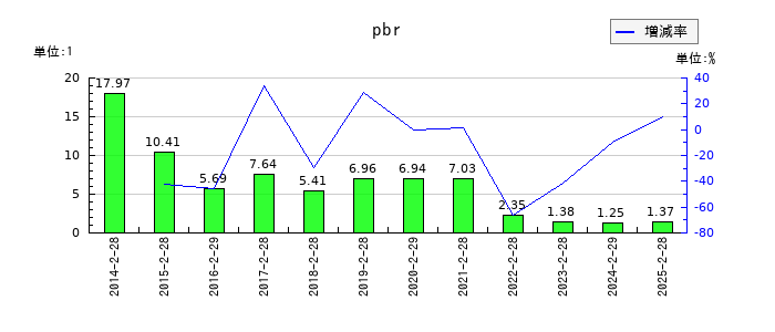メディアドゥのpbrの推移