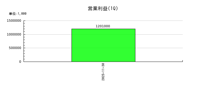 プリモグローバルホールディングスの第1四半期の営業利益推移