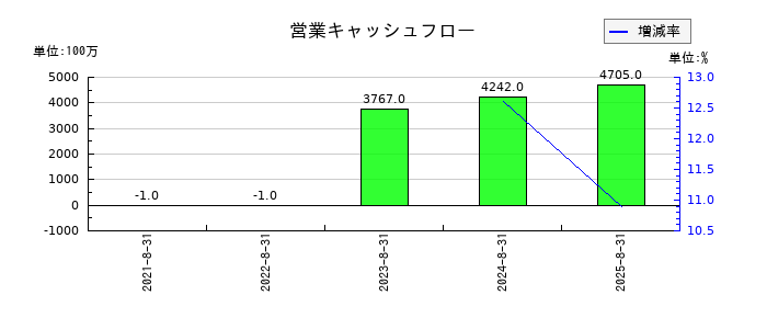 プリモグローバルホールディングスの営業キャッシュフロー推移