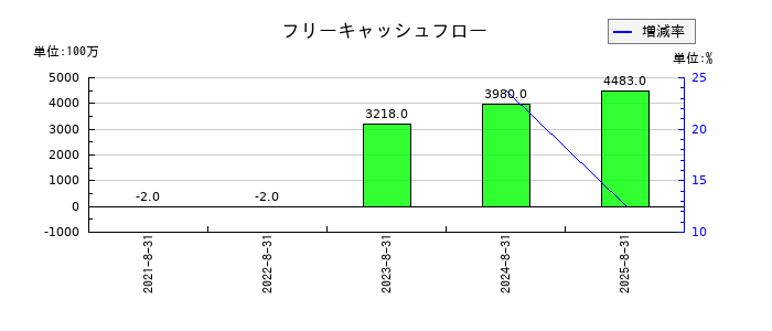 プリモグローバルホールディングスのフリーキャッシュフロー推移