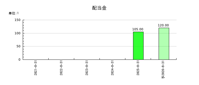 プリモグローバルホールディングスの年間配当金推移