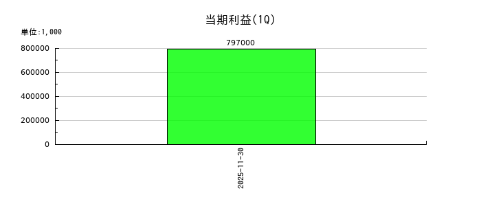 プリモグローバルホールディングスの第1四半期の純利益推移