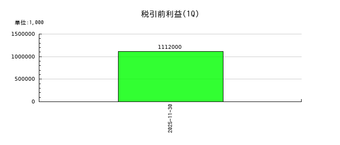 プリモグローバルホールディングスの第1四半期の経常利益推移