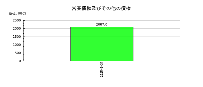 プリモグローバルホールディングスの営業債権及びその他の債権の推移