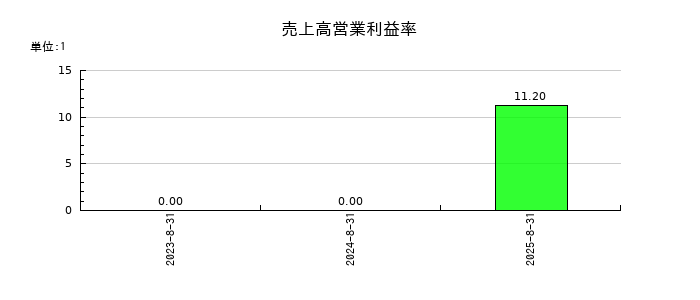 プリモグローバルホールディングスの売上高営業利益率の推移