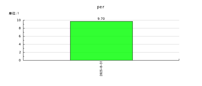 プリモグローバルホールディングスのperの推移