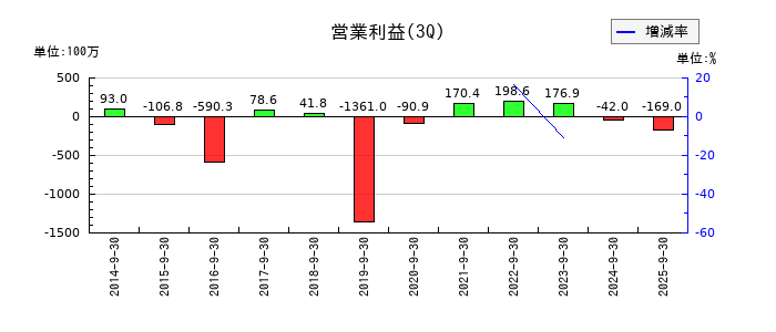 ホットリンクの第3四半期の営業利益推移