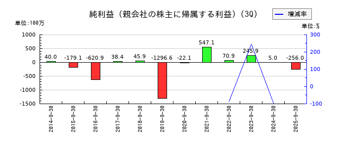 ホットリンクの第3四半期の純利益推移