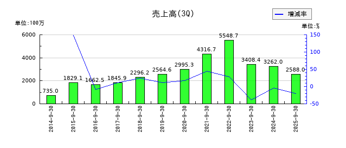 ホットリンクの第3四半期の売上高推移