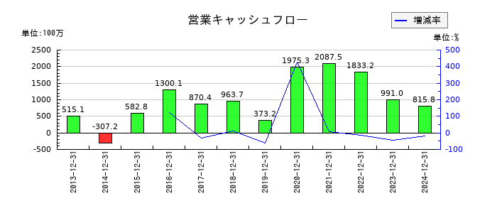 ブイキューブの営業キャッシュフロー推移