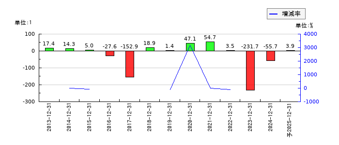 ブイキューブのEPS(一株当たりの利益)推移